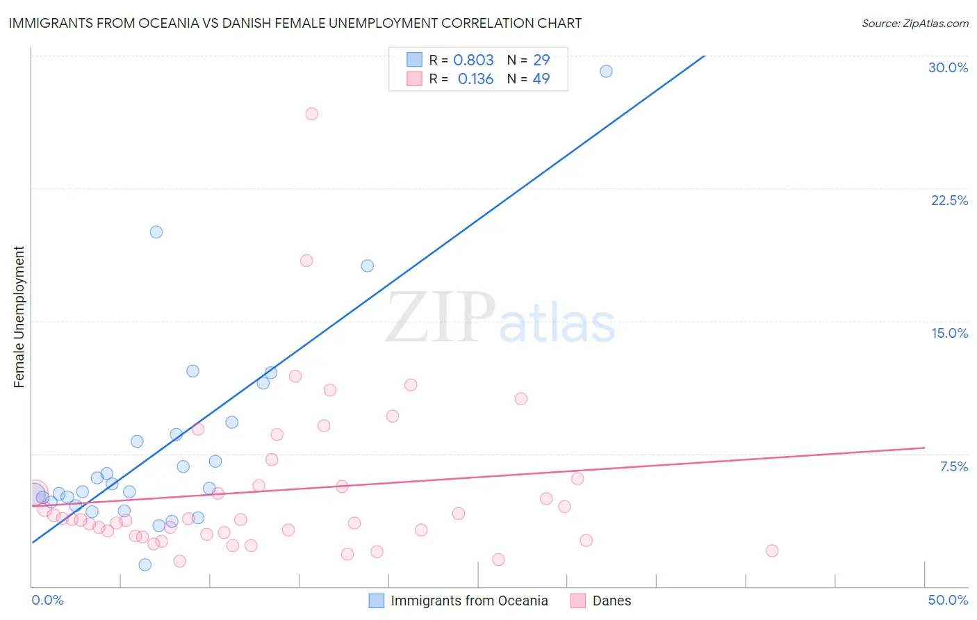 Immigrants from Oceania vs Danish Female Unemployment