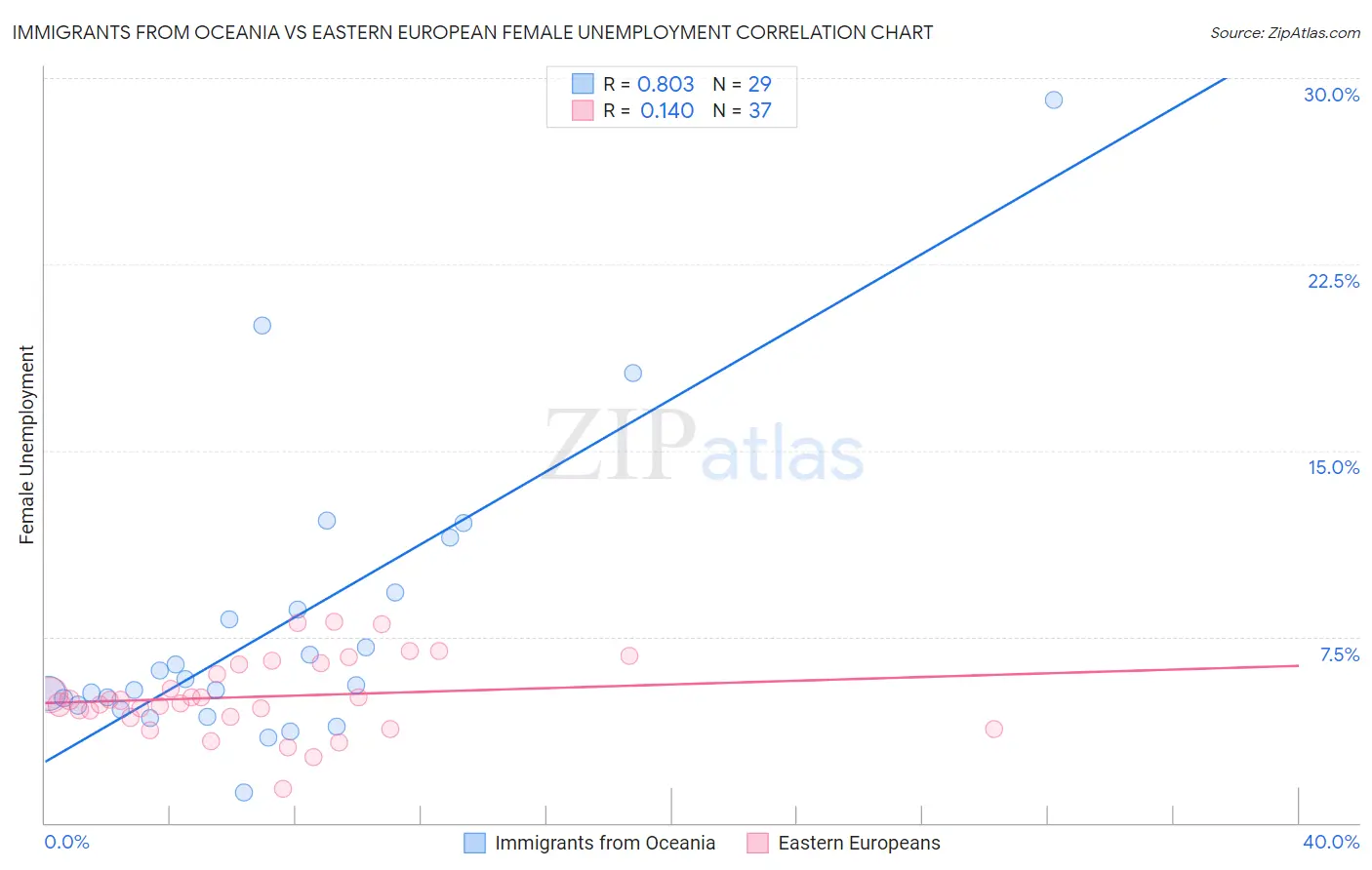 Immigrants from Oceania vs Eastern European Female Unemployment