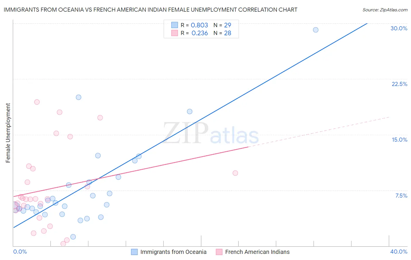 Immigrants from Oceania vs French American Indian Female Unemployment