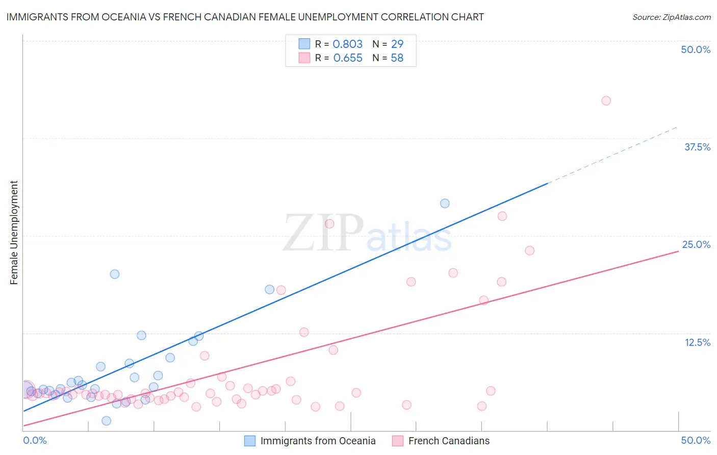 Immigrants from Oceania vs French Canadian Female Unemployment