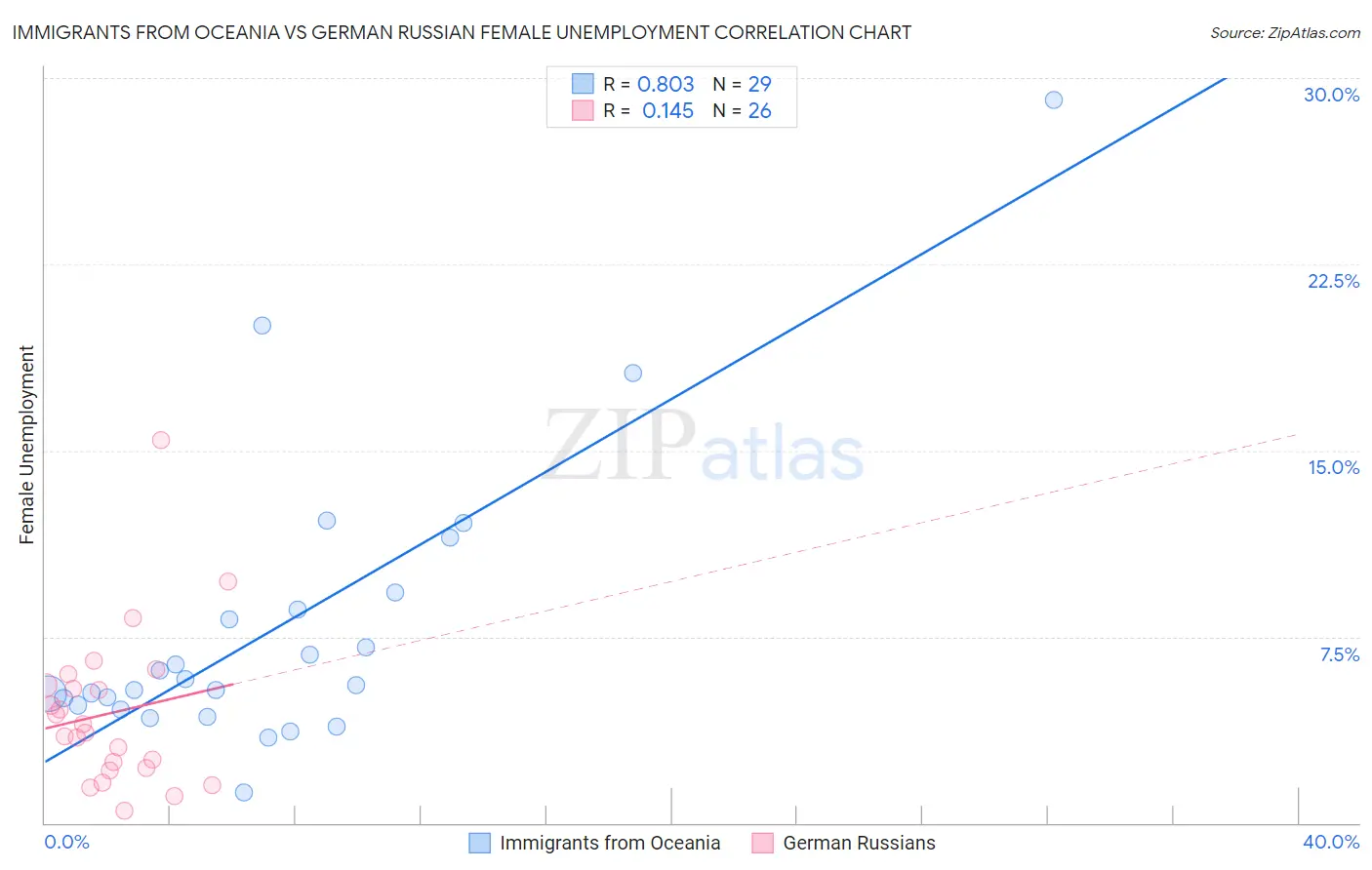 Immigrants from Oceania vs German Russian Female Unemployment