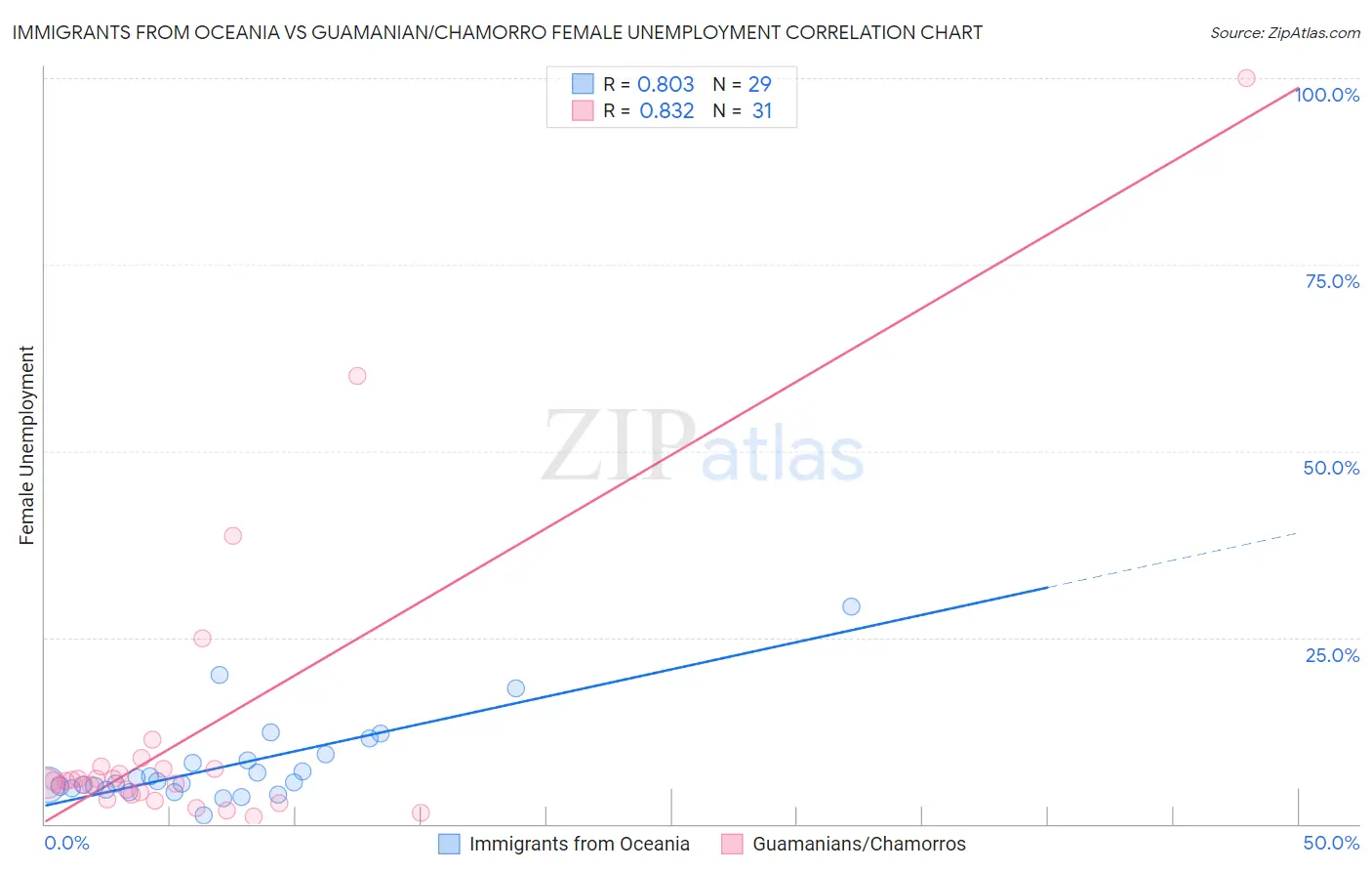 Immigrants from Oceania vs Guamanian/Chamorro Female Unemployment