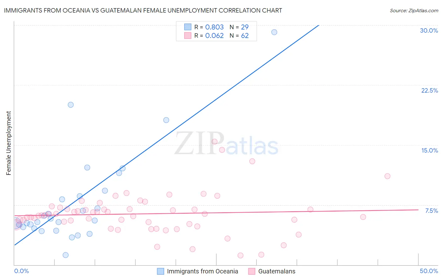 Immigrants from Oceania vs Guatemalan Female Unemployment