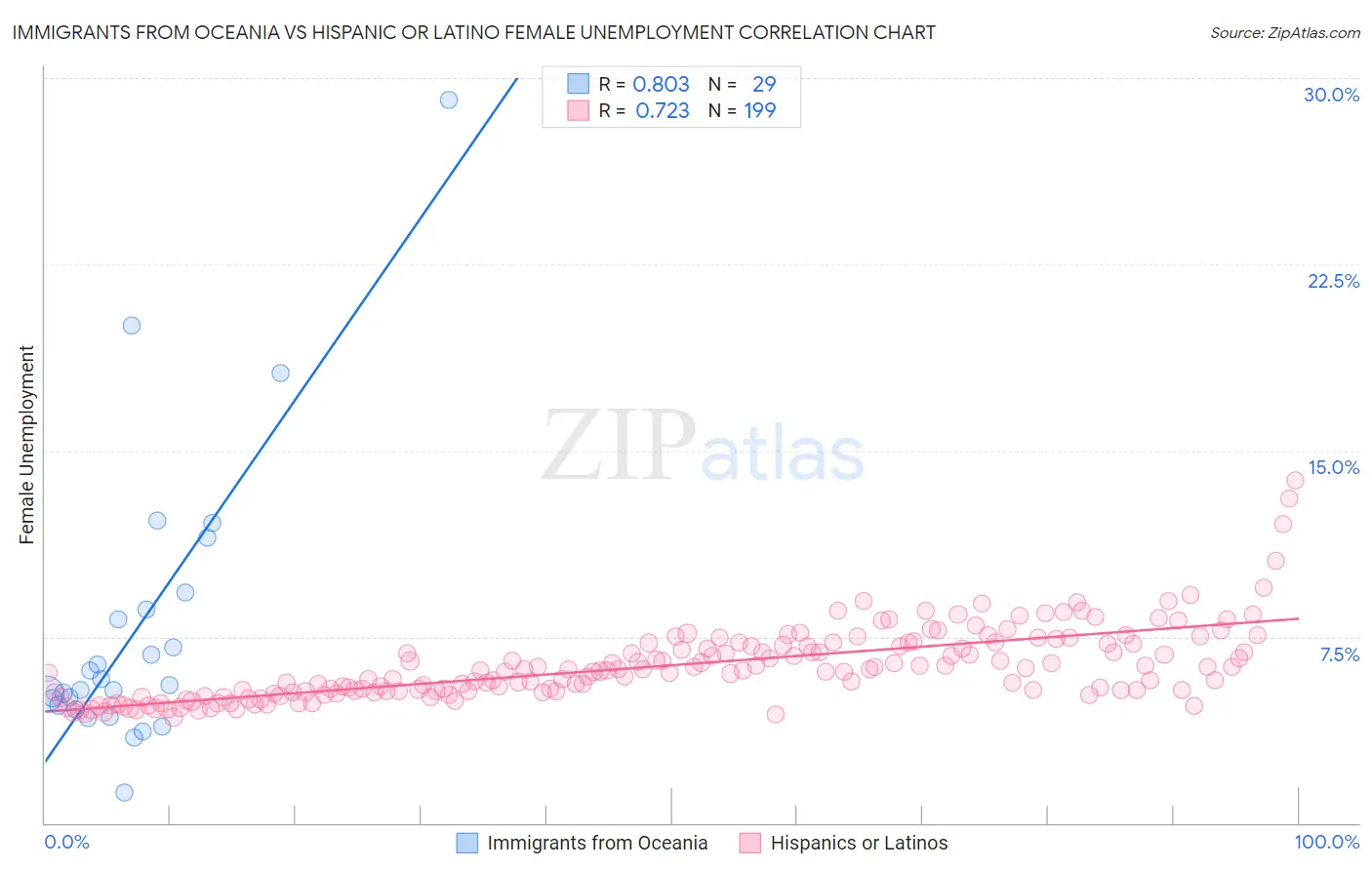 Immigrants from Oceania vs Hispanic or Latino Female Unemployment