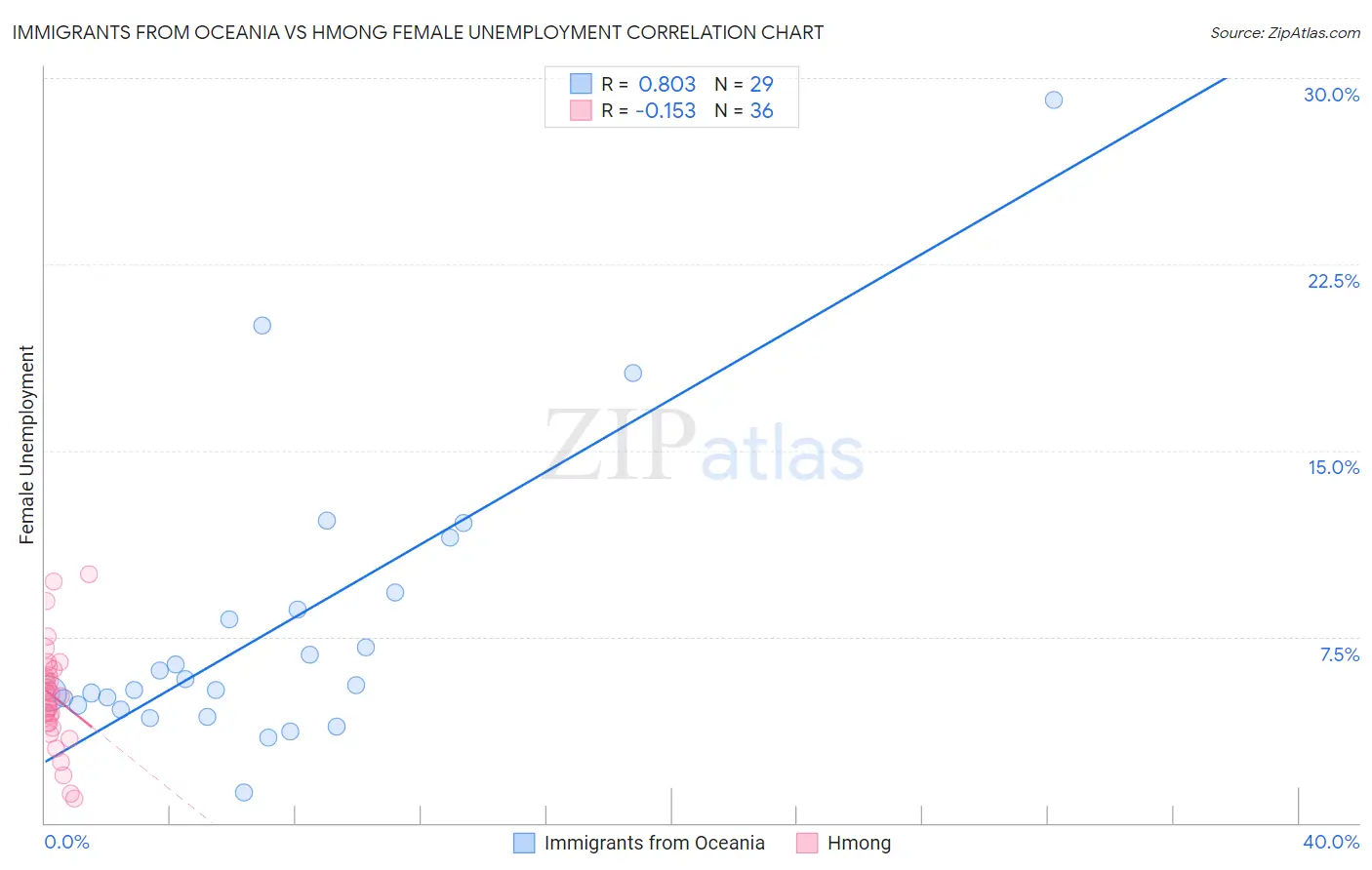 Immigrants from Oceania vs Hmong Female Unemployment