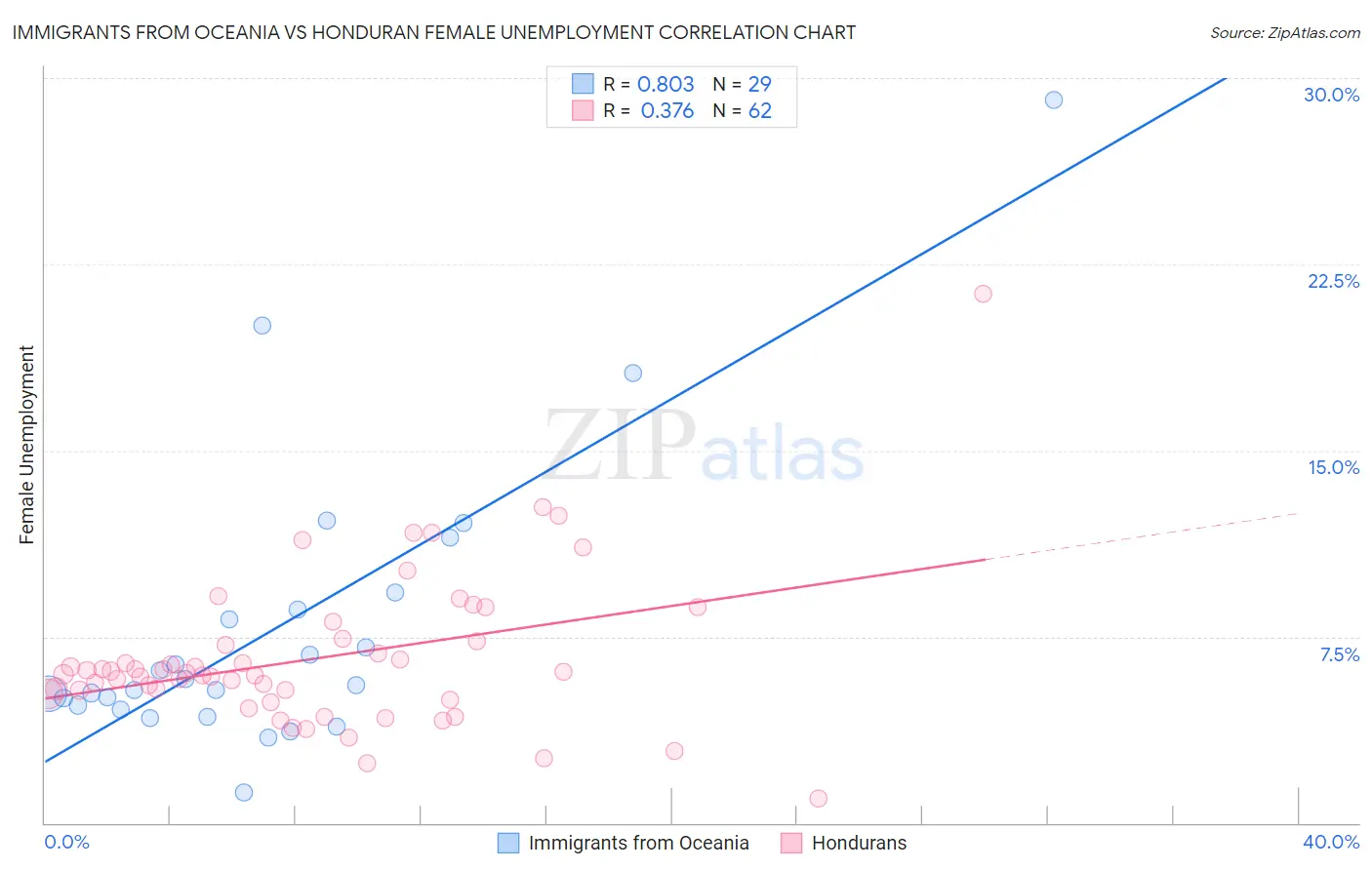 Immigrants from Oceania vs Honduran Female Unemployment