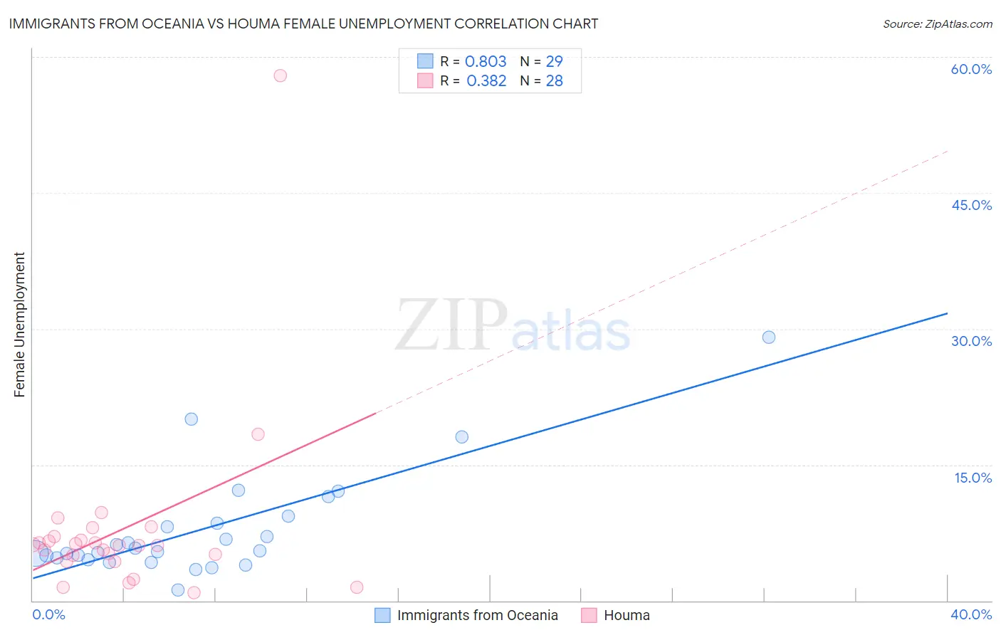 Immigrants from Oceania vs Houma Female Unemployment