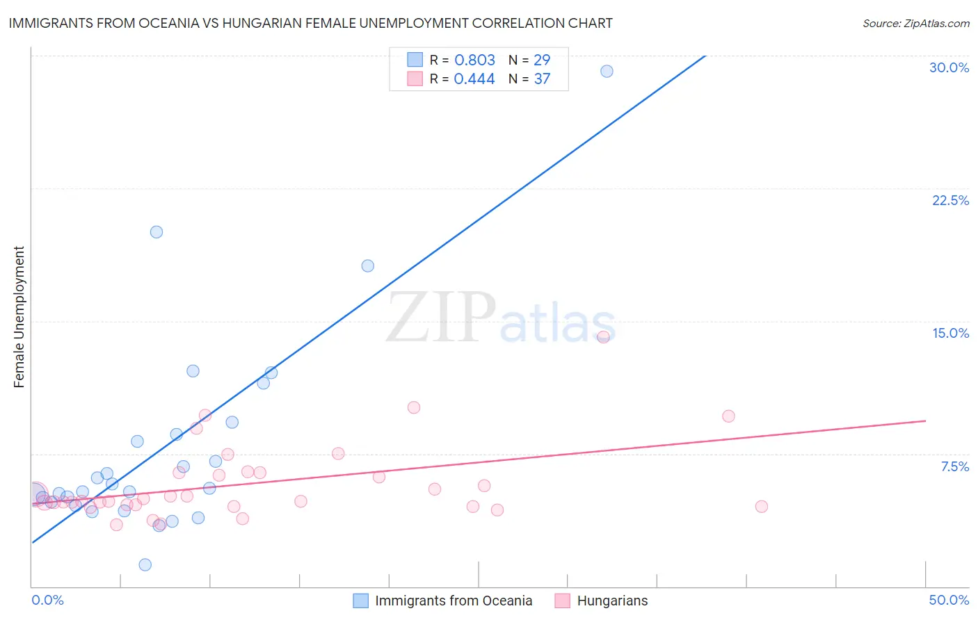 Immigrants from Oceania vs Hungarian Female Unemployment