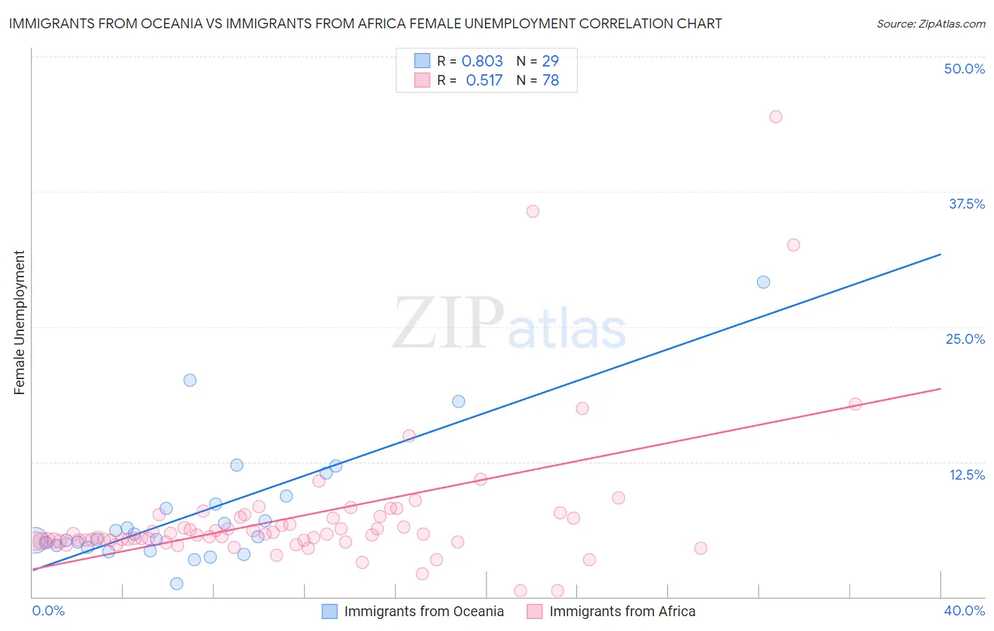 Immigrants from Oceania vs Immigrants from Africa Female Unemployment