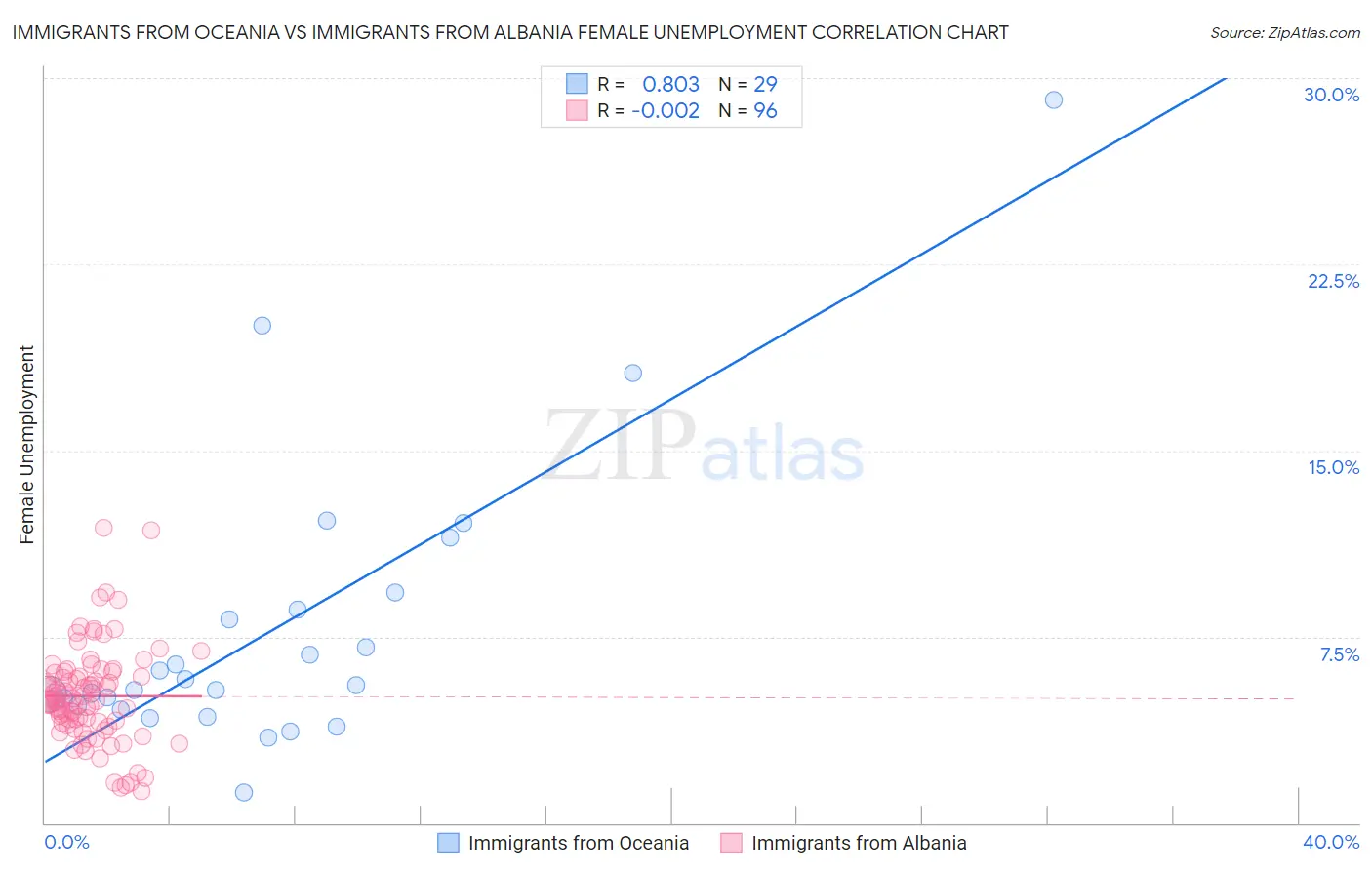 Immigrants from Oceania vs Immigrants from Albania Female Unemployment