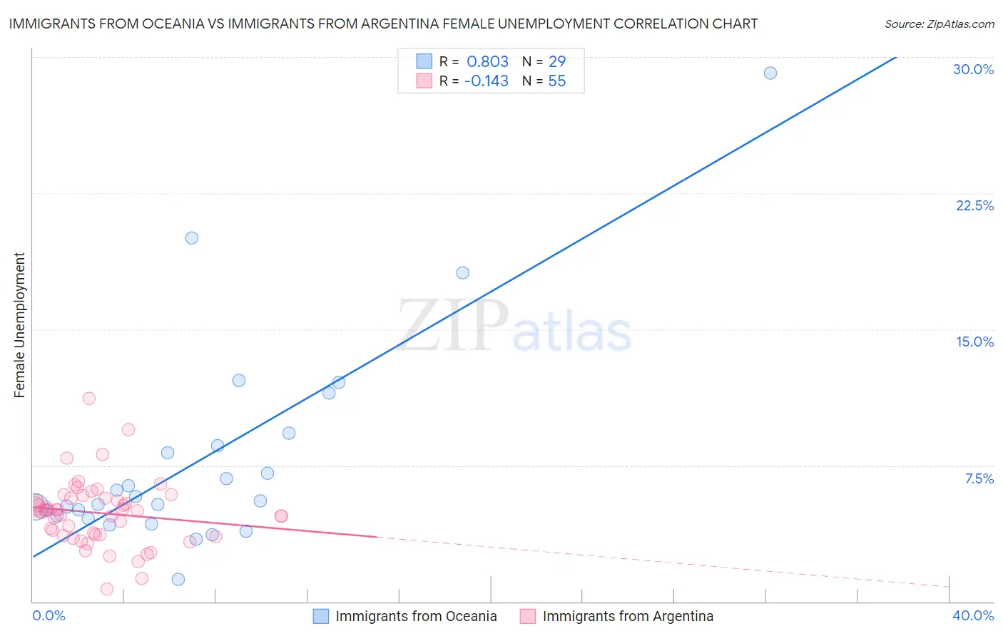 Immigrants from Oceania vs Immigrants from Argentina Female Unemployment