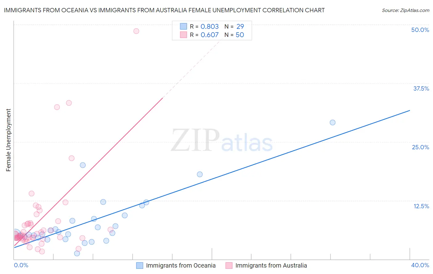 Immigrants from Oceania vs Immigrants from Australia Female Unemployment