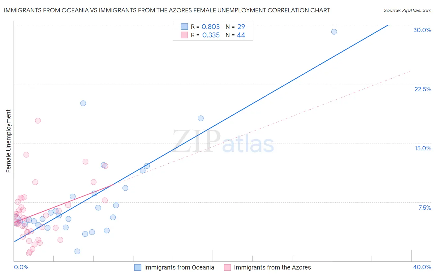 Immigrants from Oceania vs Immigrants from the Azores Female Unemployment