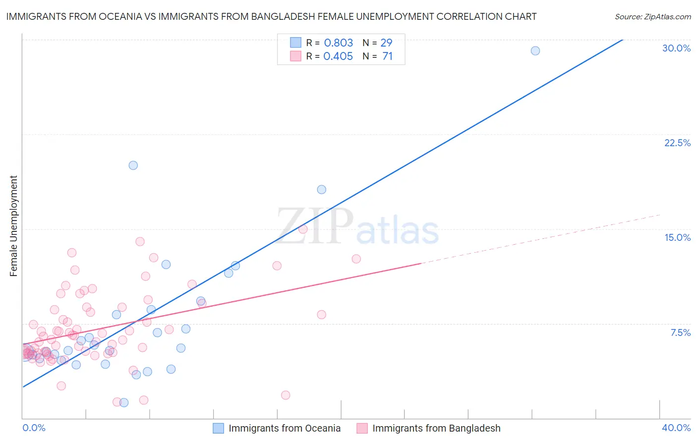 Immigrants from Oceania vs Immigrants from Bangladesh Female Unemployment