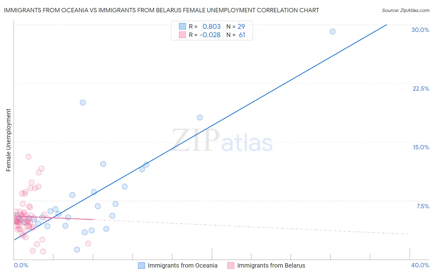 Immigrants from Oceania vs Immigrants from Belarus Female Unemployment