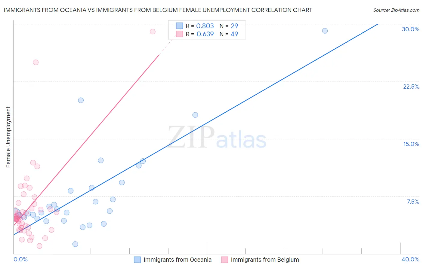 Immigrants from Oceania vs Immigrants from Belgium Female Unemployment