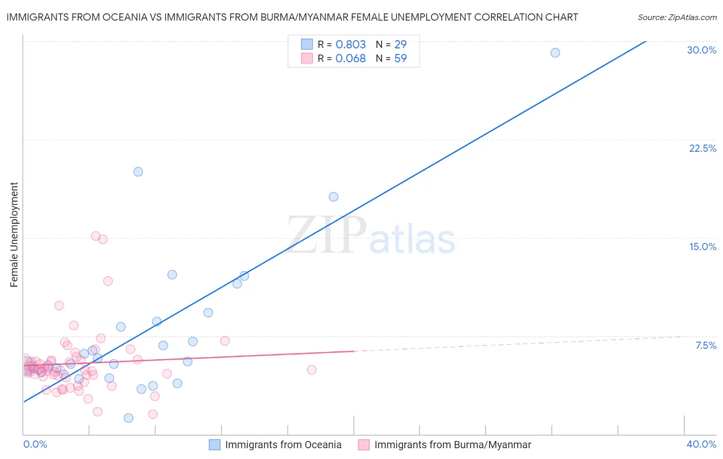 Immigrants from Oceania vs Immigrants from Burma/Myanmar Female Unemployment