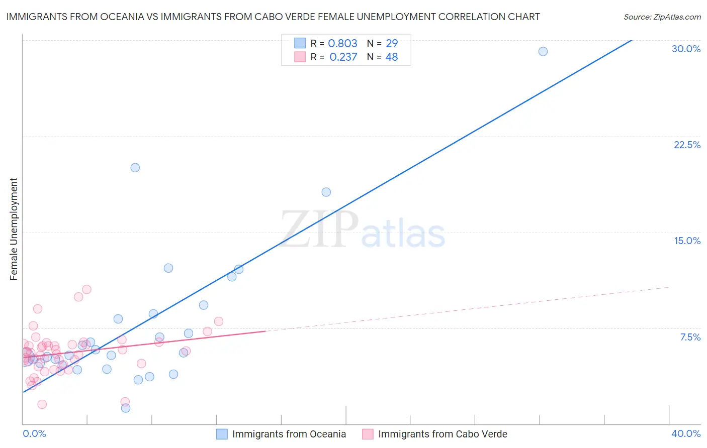 Immigrants from Oceania vs Immigrants from Cabo Verde Female Unemployment