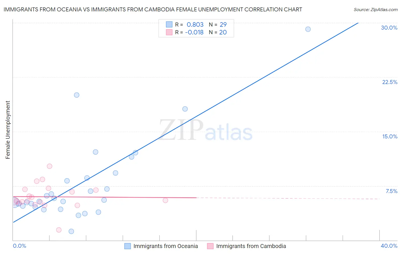 Immigrants from Oceania vs Immigrants from Cambodia Female Unemployment