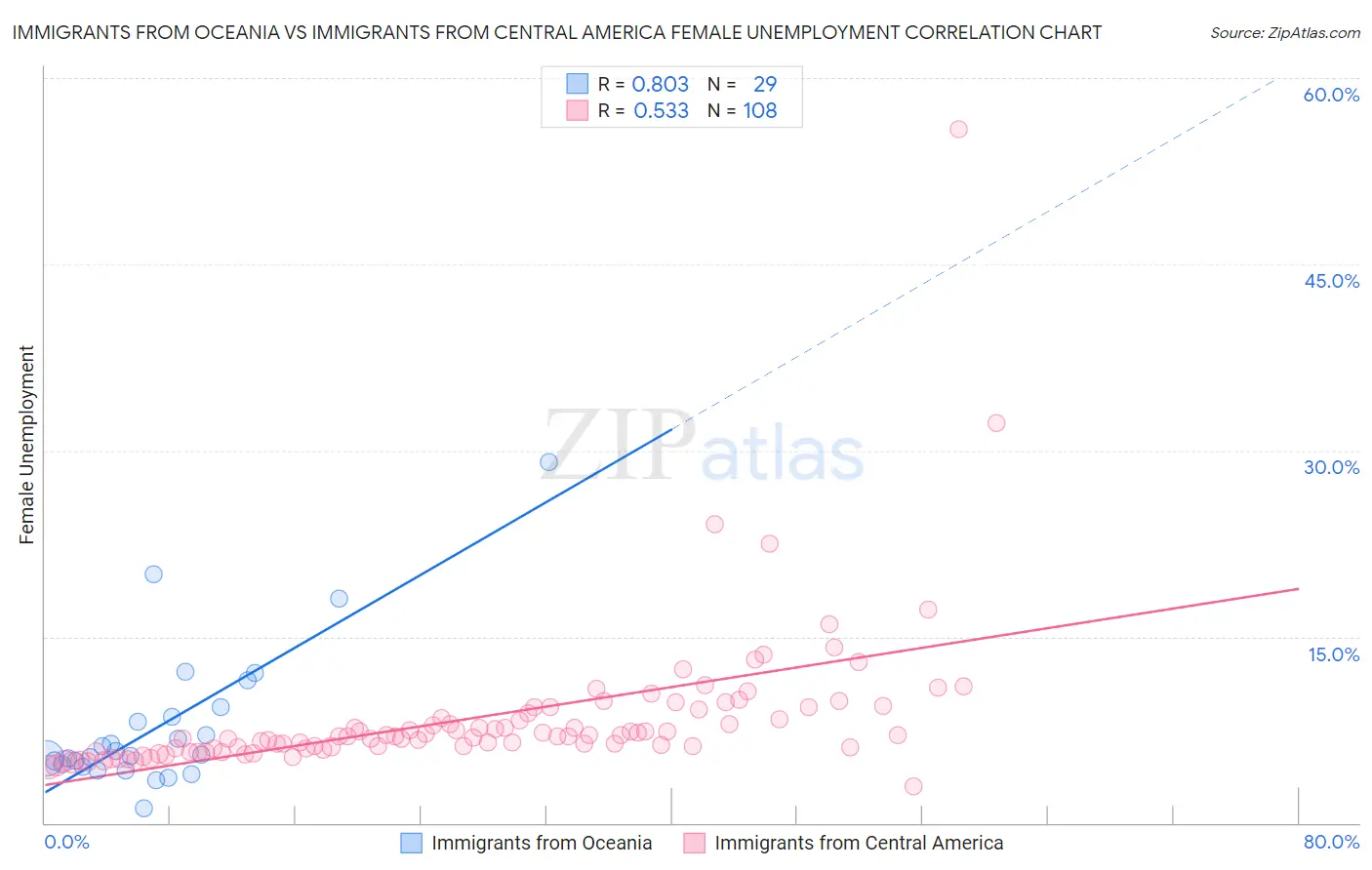 Immigrants from Oceania vs Immigrants from Central America Female Unemployment