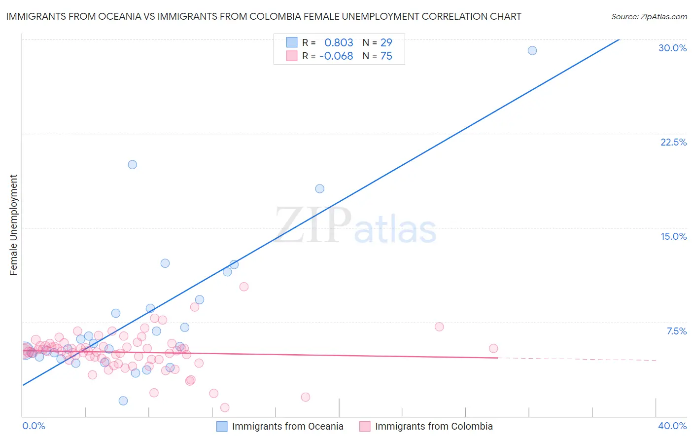 Immigrants from Oceania vs Immigrants from Colombia Female Unemployment