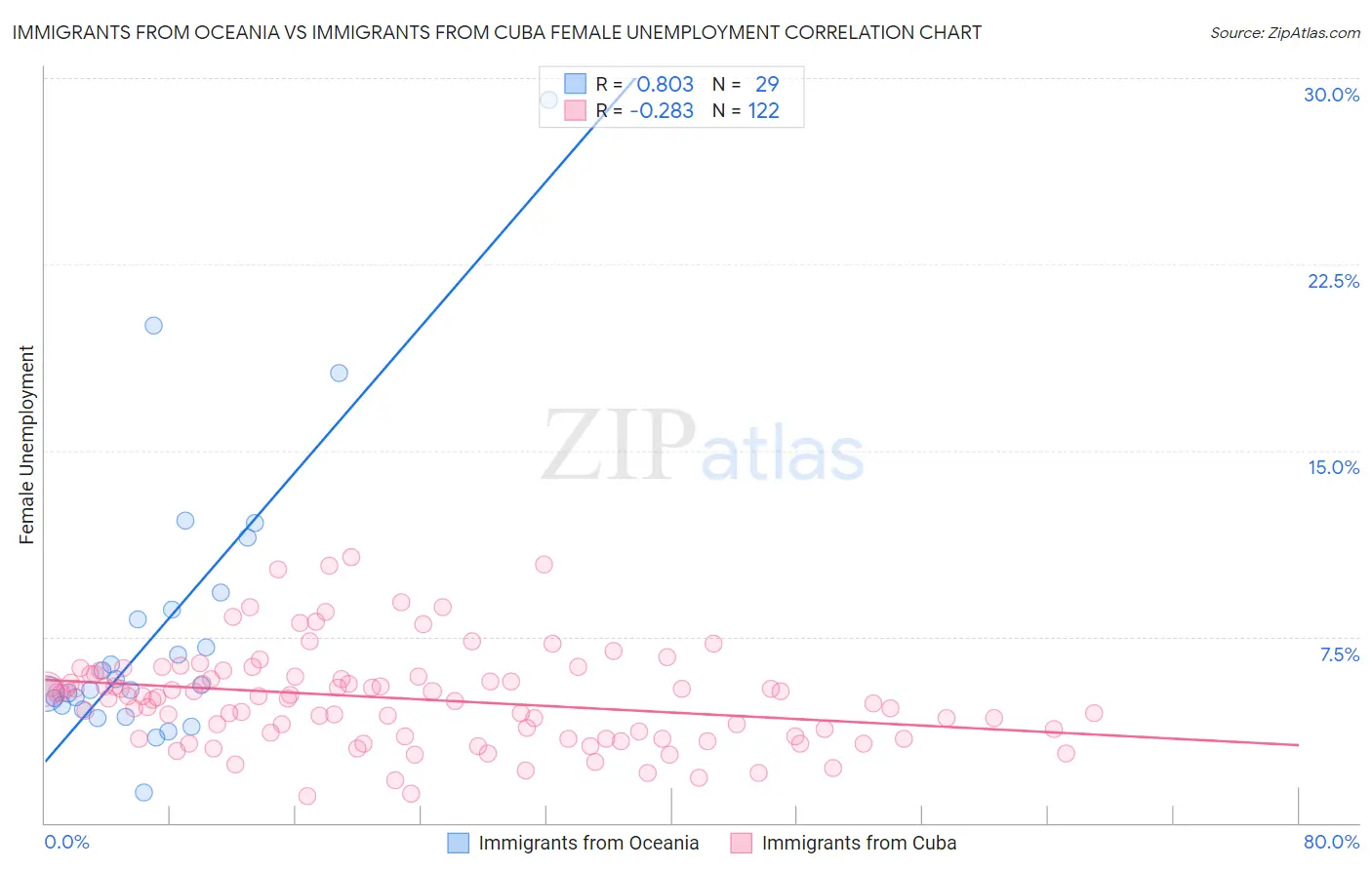 Immigrants from Oceania vs Immigrants from Cuba Female Unemployment