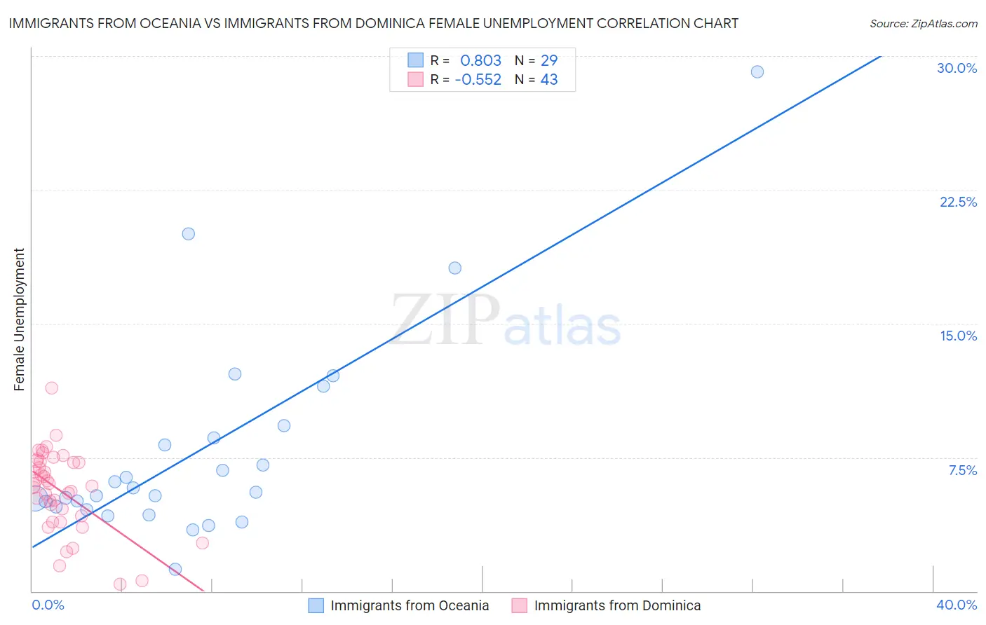 Immigrants from Oceania vs Immigrants from Dominica Female Unemployment