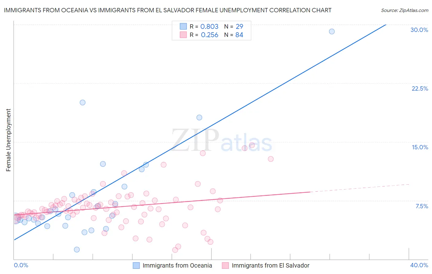 Immigrants from Oceania vs Immigrants from El Salvador Female Unemployment