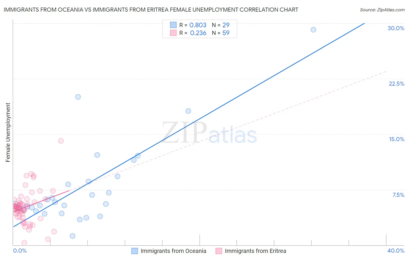 Immigrants from Oceania vs Immigrants from Eritrea Female Unemployment