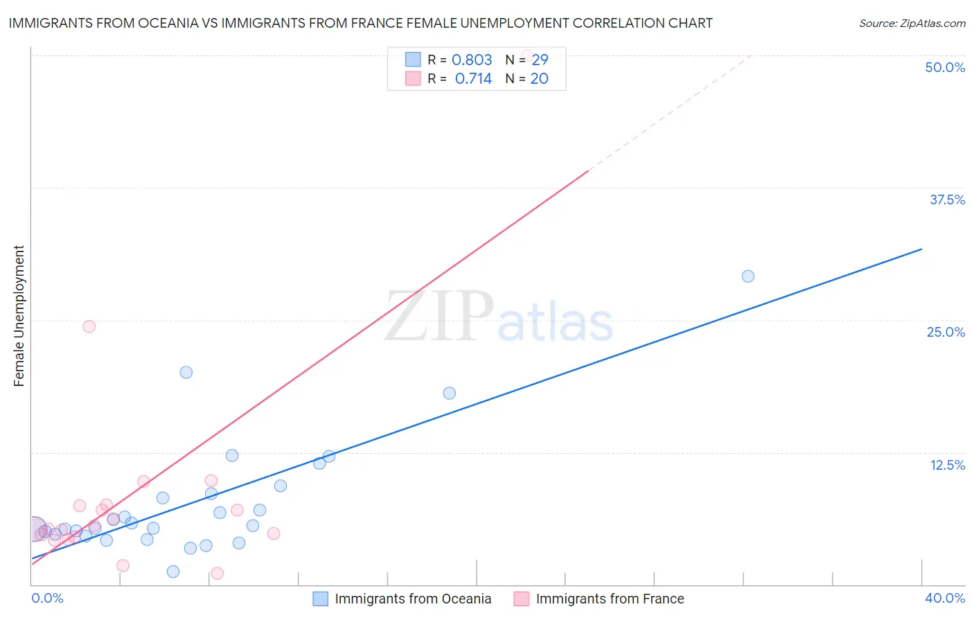 Immigrants from Oceania vs Immigrants from France Female Unemployment