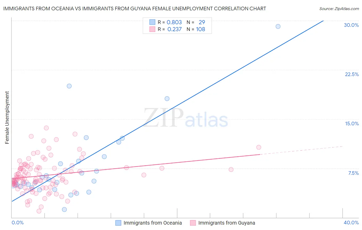 Immigrants from Oceania vs Immigrants from Guyana Female Unemployment