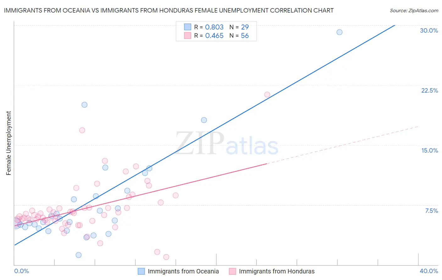 Immigrants from Oceania vs Immigrants from Honduras Female Unemployment