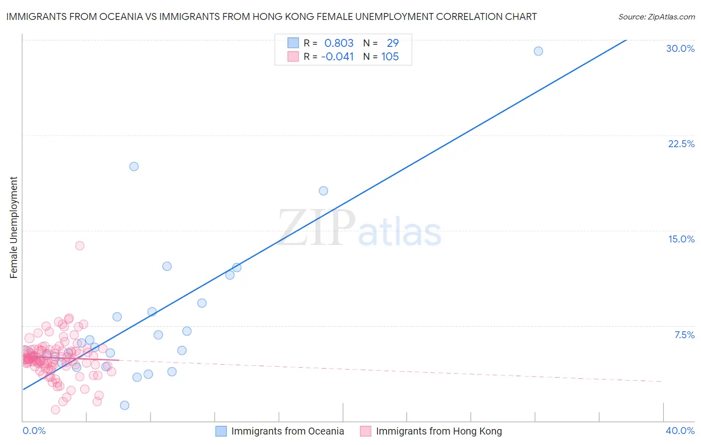 Immigrants from Oceania vs Immigrants from Hong Kong Female Unemployment