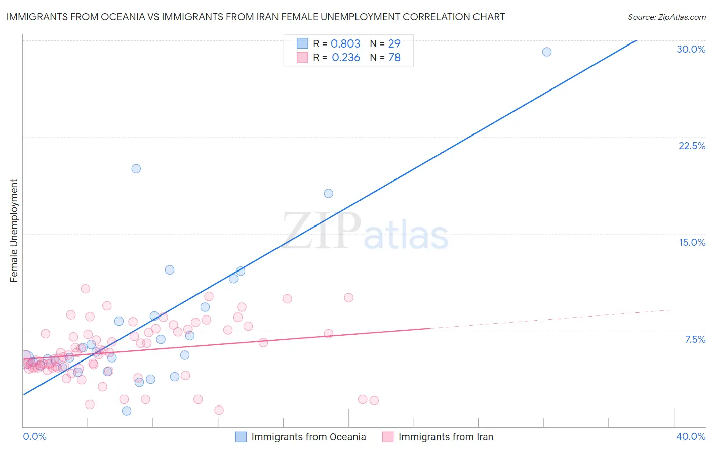 Immigrants from Oceania vs Immigrants from Iran Female Unemployment