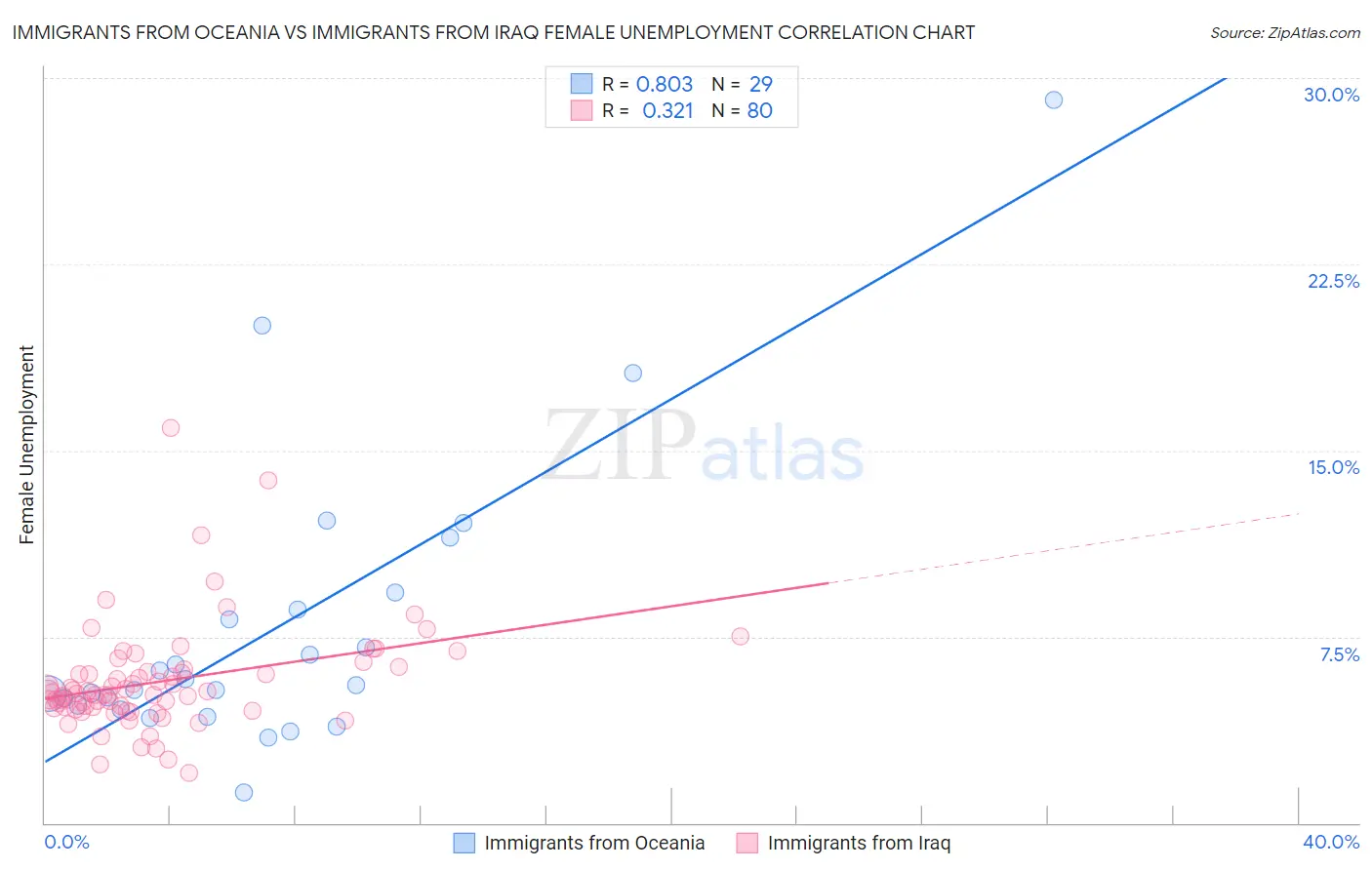 Immigrants from Oceania vs Immigrants from Iraq Female Unemployment