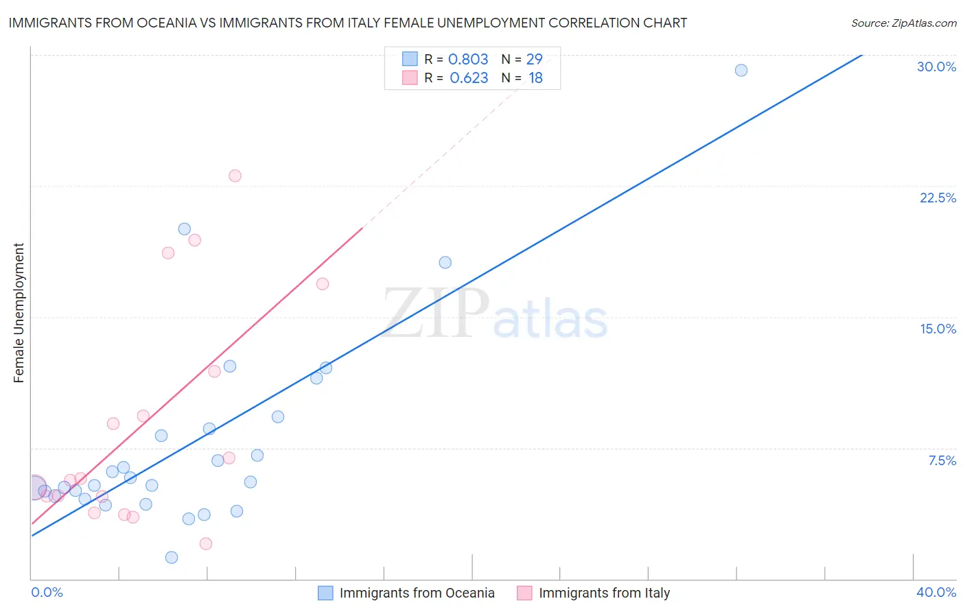 Immigrants from Oceania vs Immigrants from Italy Female Unemployment