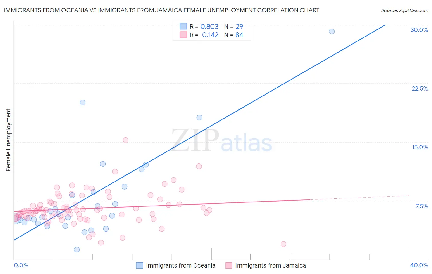 Immigrants from Oceania vs Immigrants from Jamaica Female Unemployment