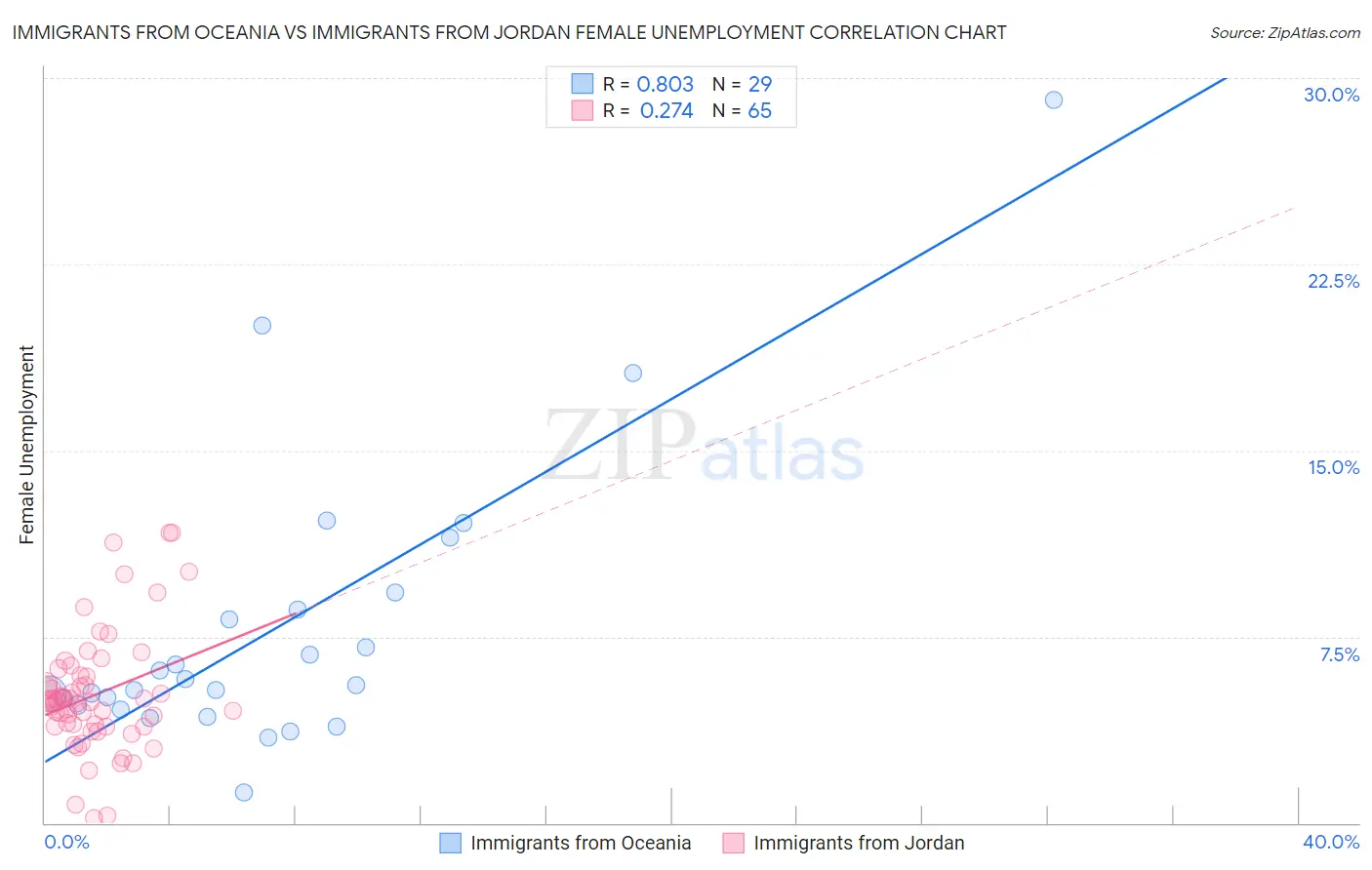 Immigrants from Oceania vs Immigrants from Jordan Female Unemployment