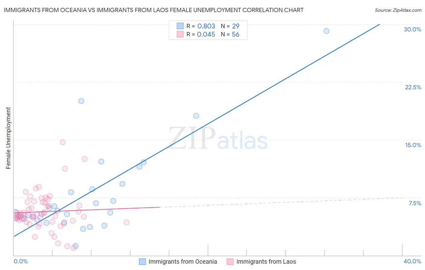 Immigrants from Oceania vs Immigrants from Laos Female Unemployment