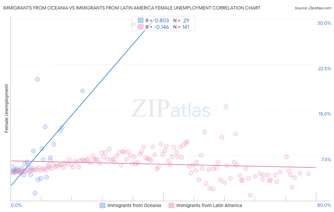 Immigrants from Oceania vs Immigrants from Latin America Female Unemployment