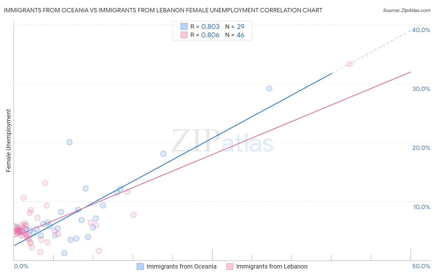 Immigrants from Oceania vs Immigrants from Lebanon Female Unemployment