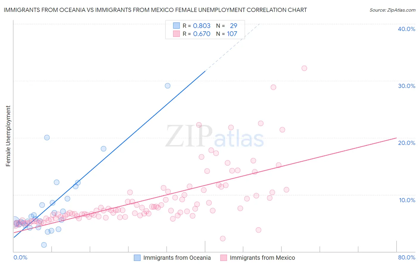 Immigrants from Oceania vs Immigrants from Mexico Female Unemployment