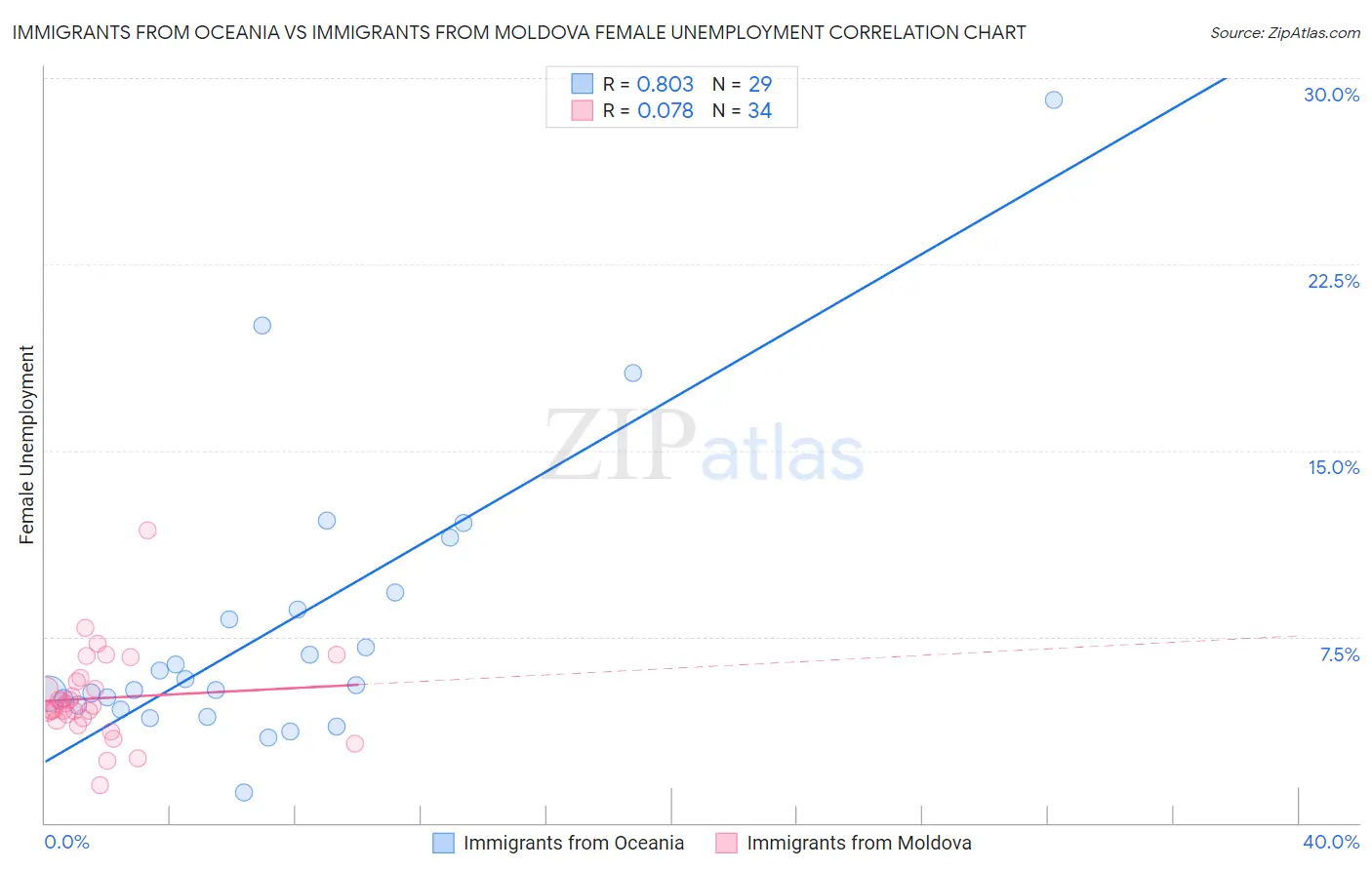 Immigrants from Oceania vs Immigrants from Moldova Female Unemployment