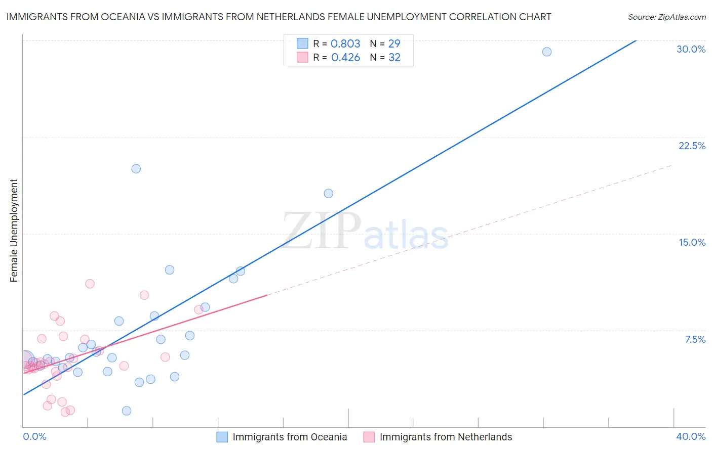 Immigrants from Oceania vs Immigrants from Netherlands Female Unemployment