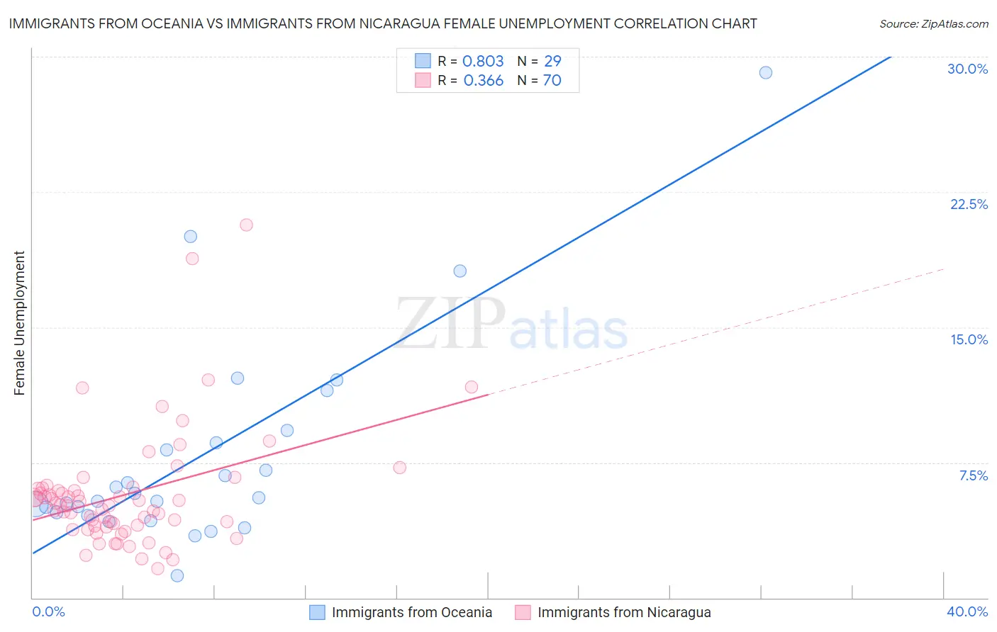 Immigrants from Oceania vs Immigrants from Nicaragua Female Unemployment