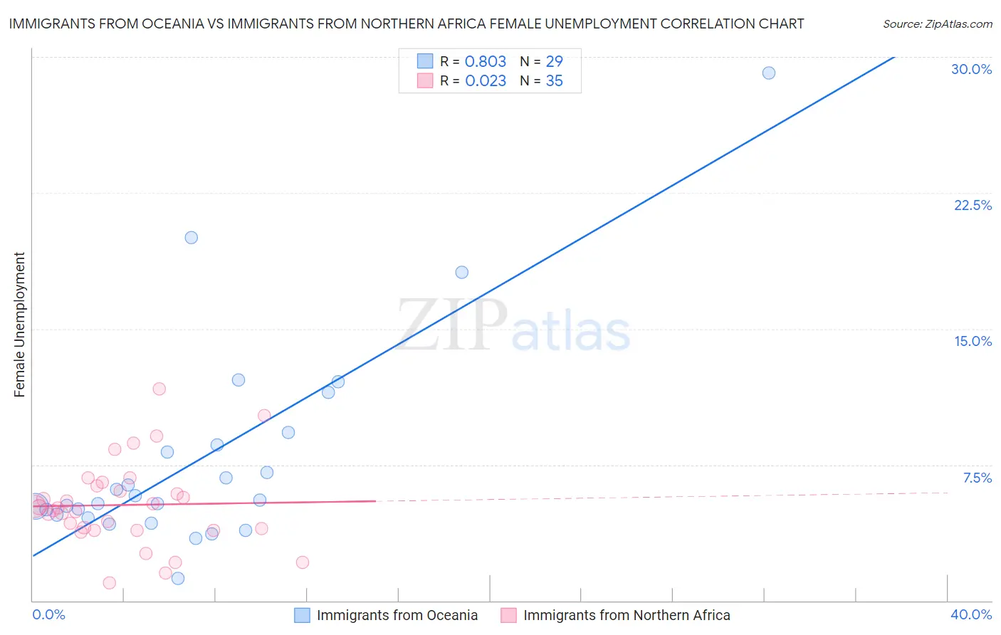 Immigrants from Oceania vs Immigrants from Northern Africa Female Unemployment