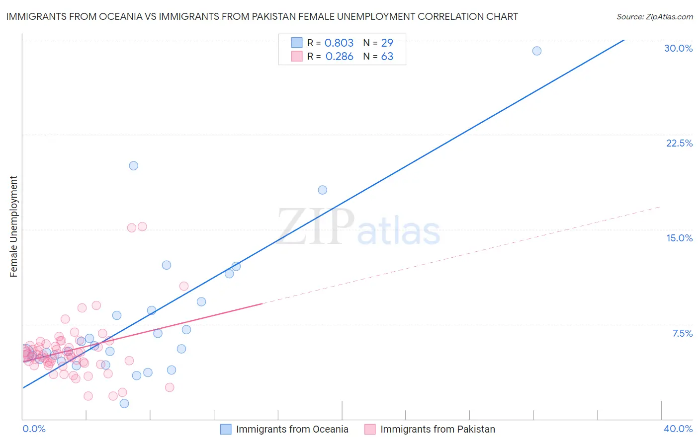 Immigrants from Oceania vs Immigrants from Pakistan Female Unemployment