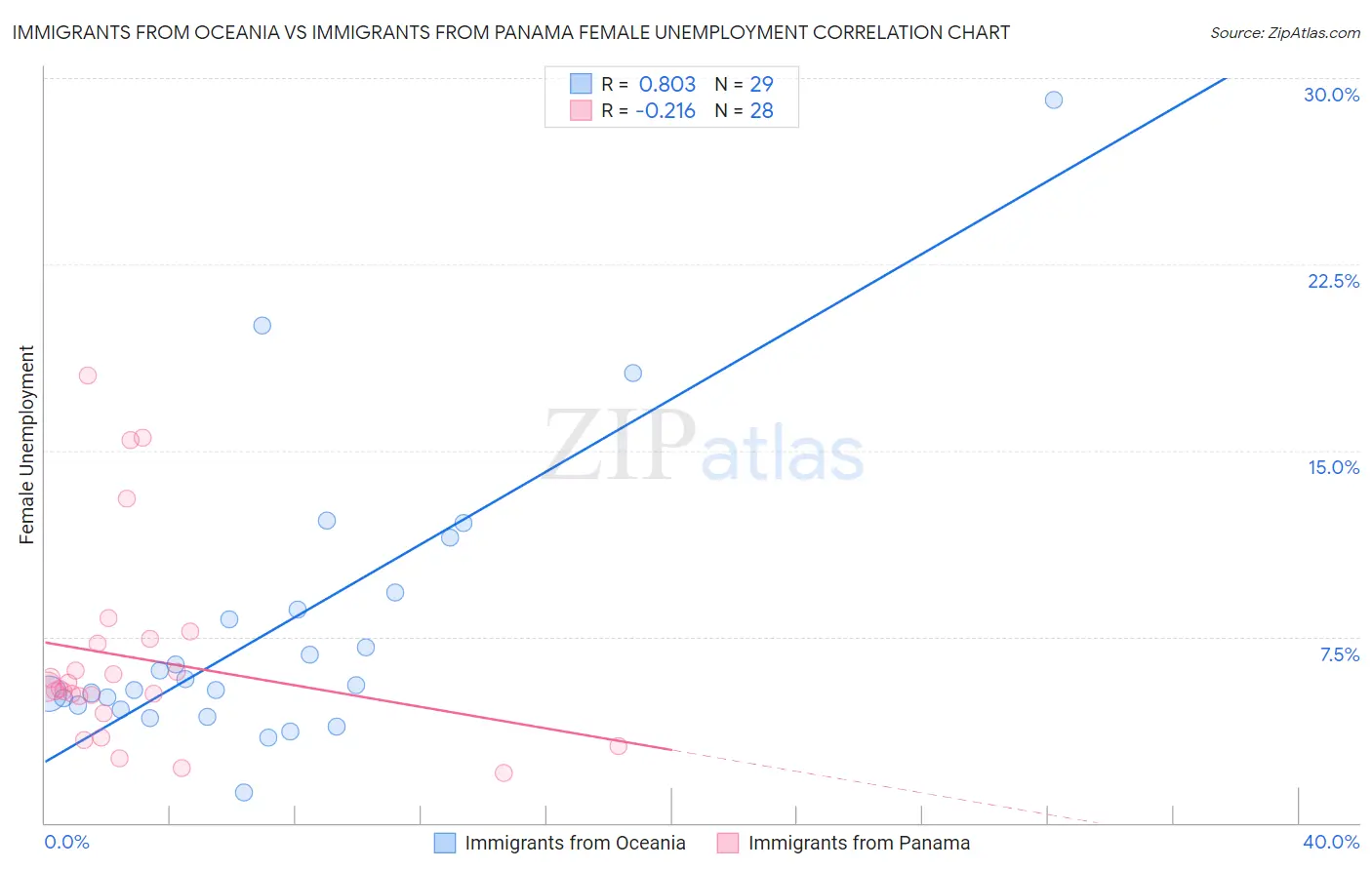 Immigrants from Oceania vs Immigrants from Panama Female Unemployment