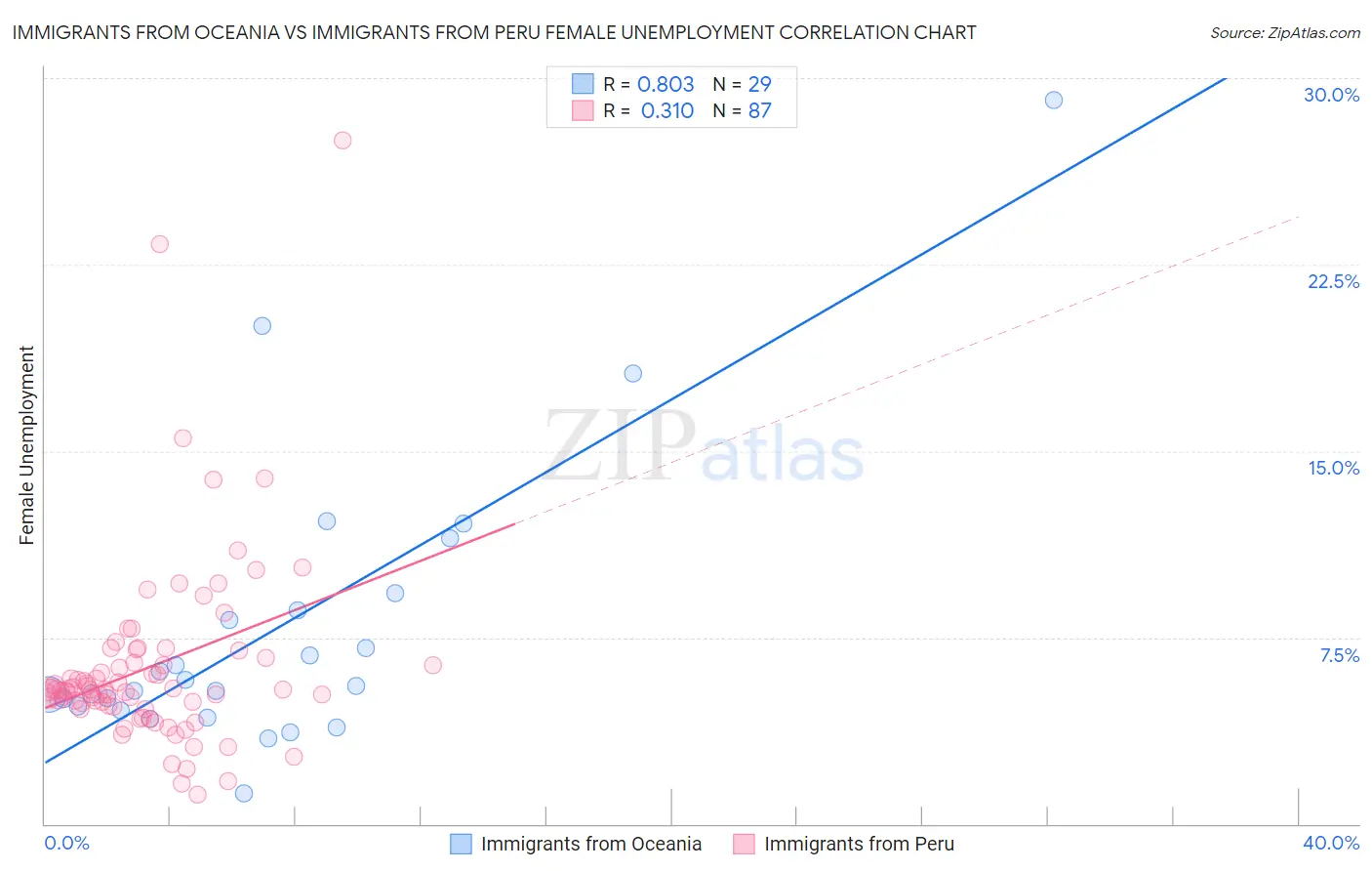 Immigrants from Oceania vs Immigrants from Peru Female Unemployment