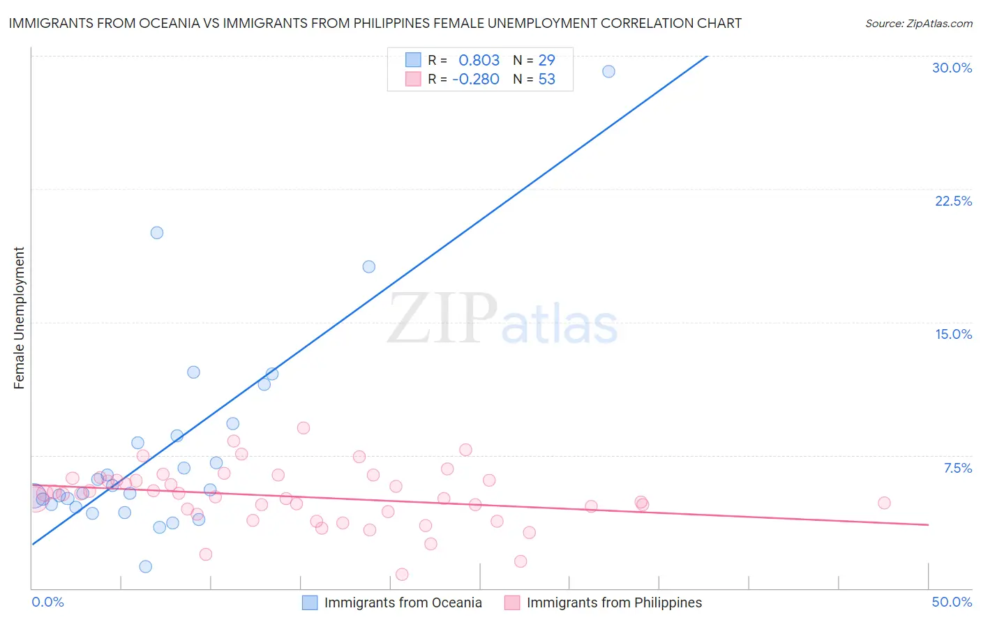Immigrants from Oceania vs Immigrants from Philippines Female Unemployment